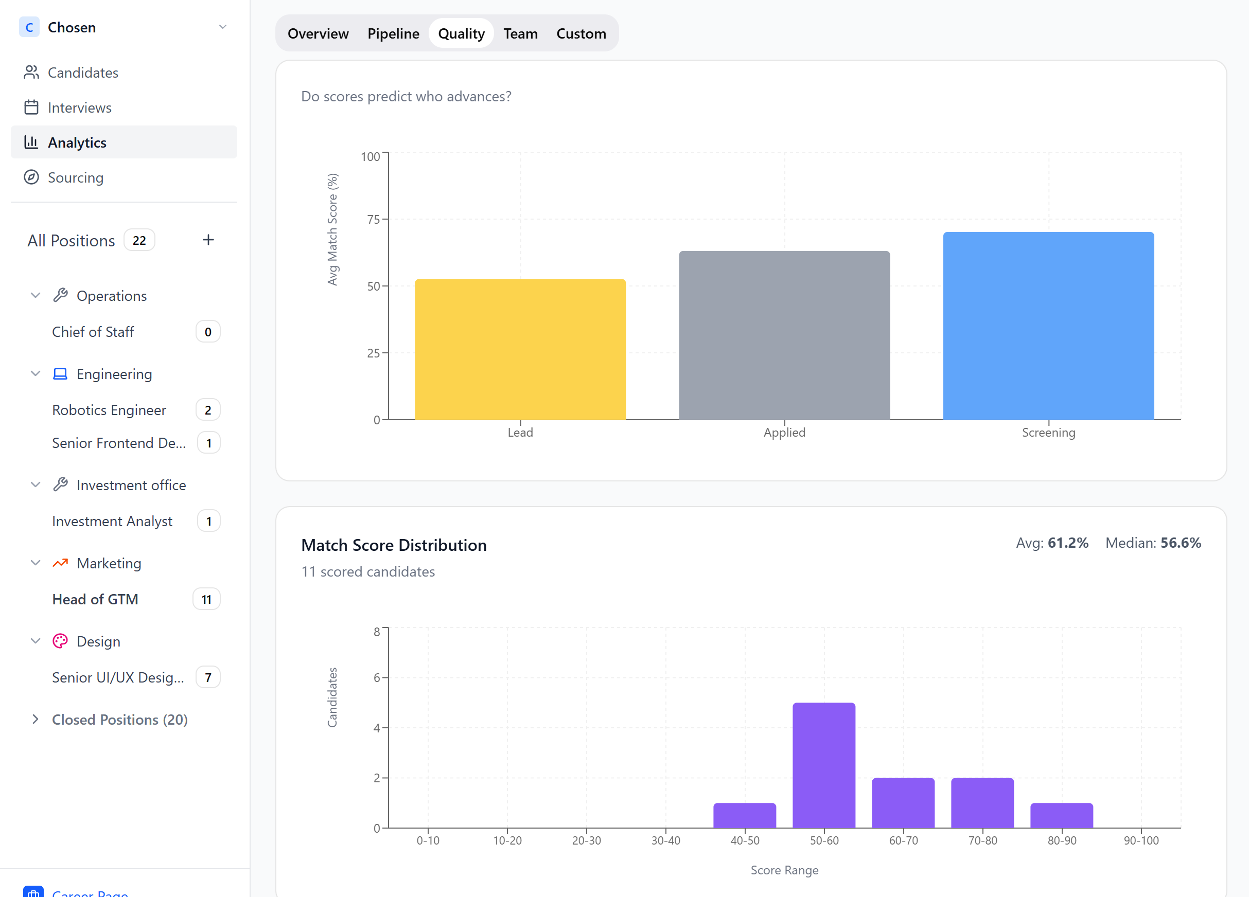 Chosen analytics dashboard showing pipeline conversion bar chart and match score distribution histogram